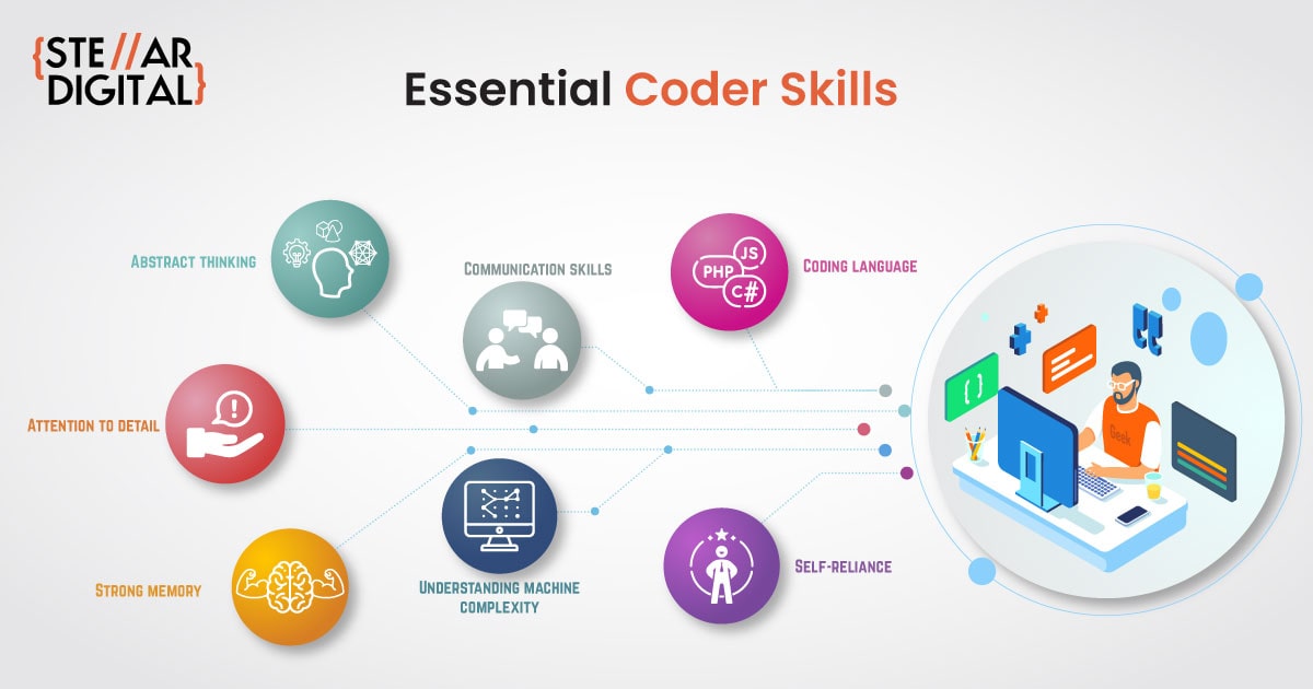 Coding Skills & Characteristics